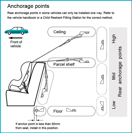 Rear anchorage points can be located on the vehicle's ceiling, parcel shelf or floor.